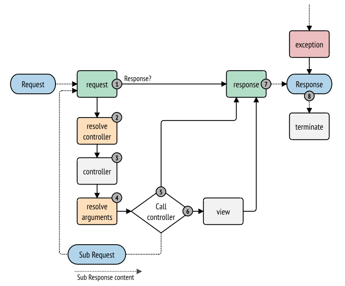 Drupal核心执行流程图